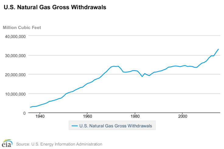 US Natgas Production