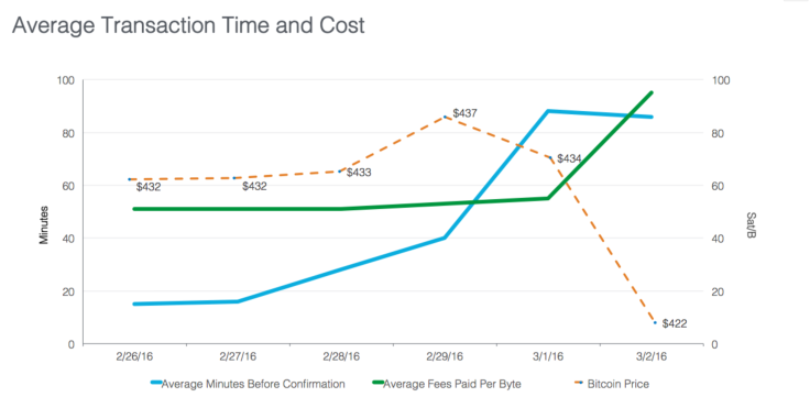 Bitcoin transaction times vs fees