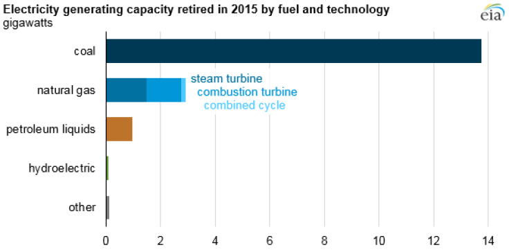 EIA coal1