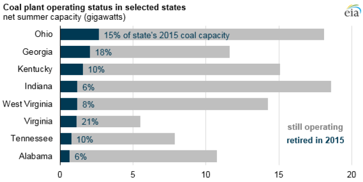 EIA coal2