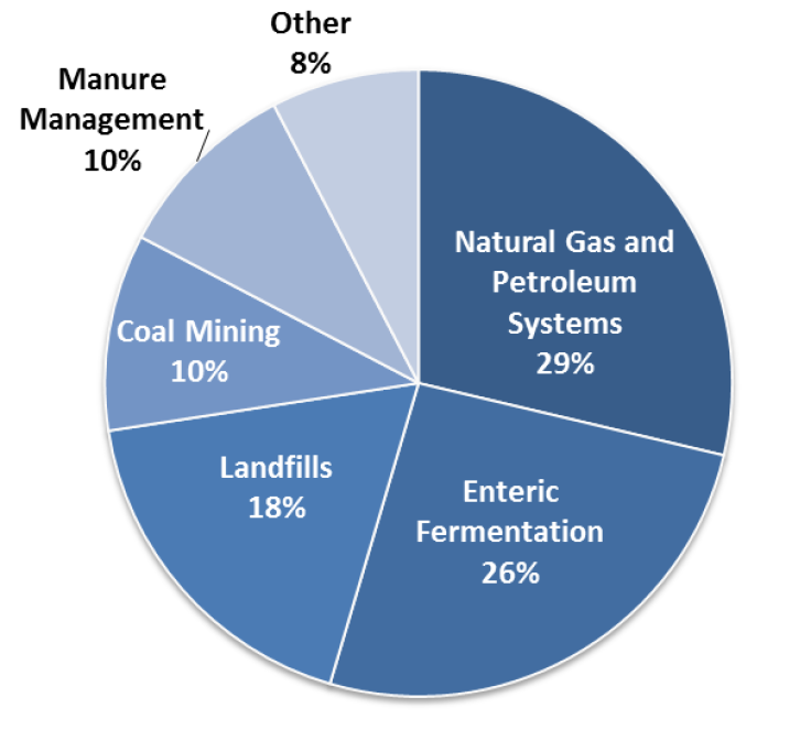 gases-methane