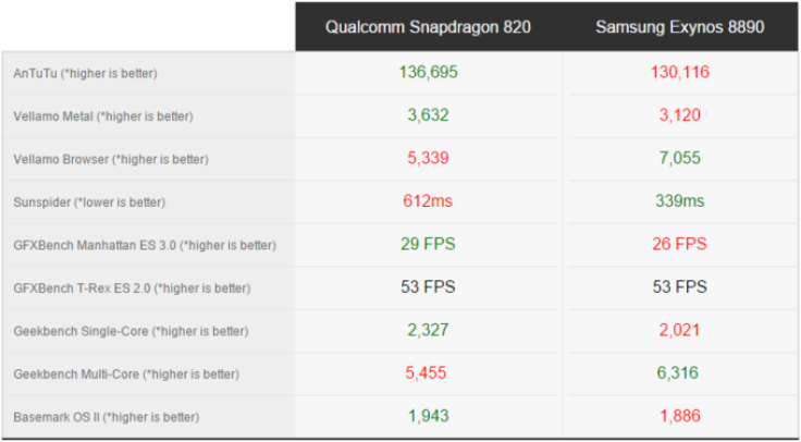 Snapdragon-820-vs-Exynos-8890-benchmarks