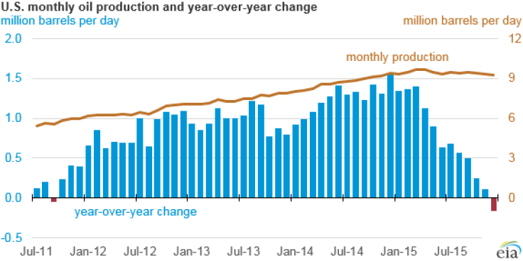 US Oil Output