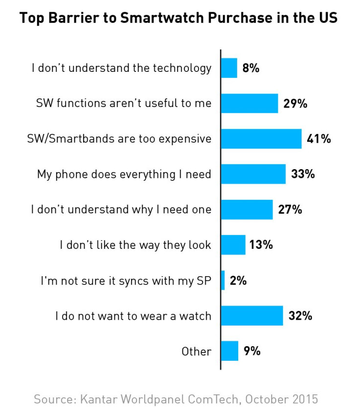 Kantar Smartwatch Barrier