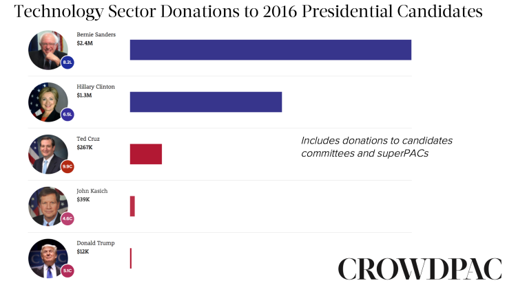 Tech Sector Donations