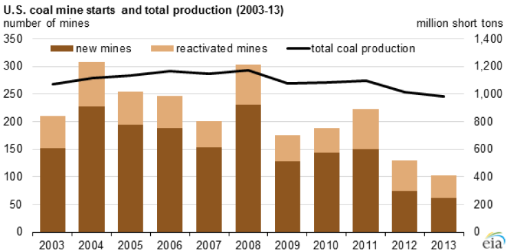 Coal Mine Decline