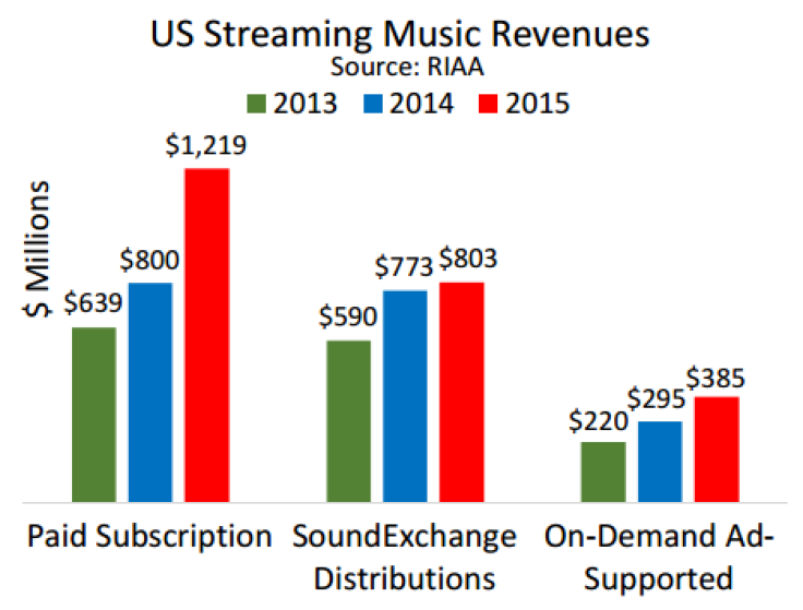 RIAA2015_streamingfigs