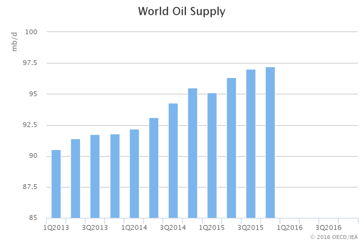 World Oil Supply