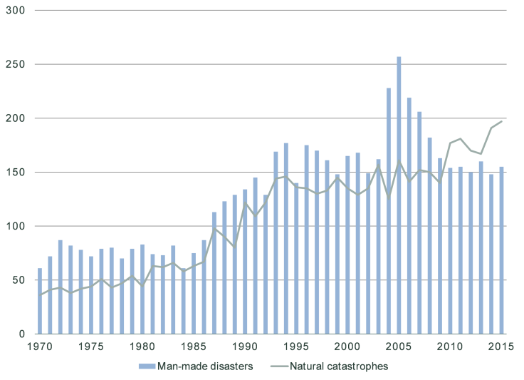 Swiss Re 2015 Report