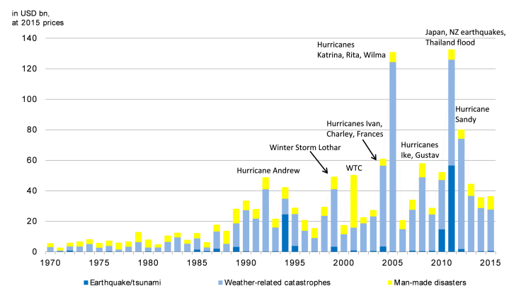 Swiss Re 2015 Insured Losses