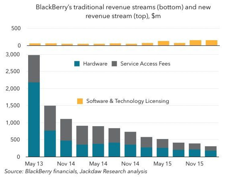 BlackBerry fall from grace