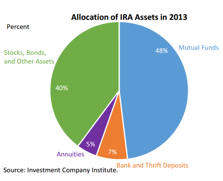 ira assets