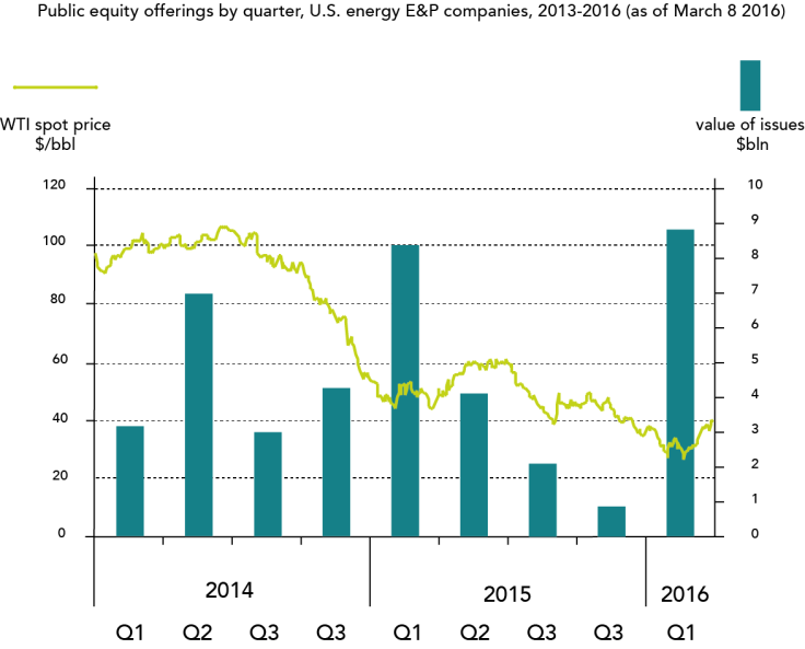 Oil Equity