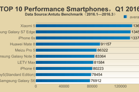 AnTuTu's Top 10 Best Performance Smartphones for Q1 2016