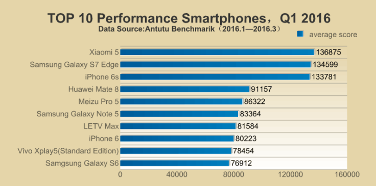 AnTuTu's Top 10 Best Performance Smartphones for Q1 2016