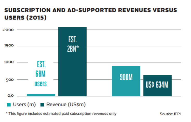 IFPI_ValueGap