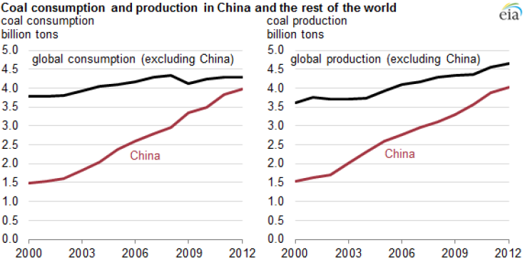 China Coal Consumption
