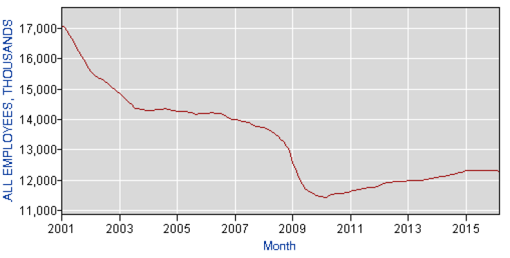 US Manufacturing Jobs