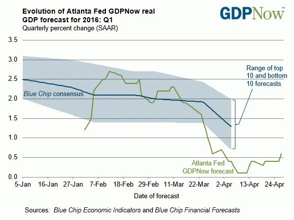 gdpnow-forecast-evolution