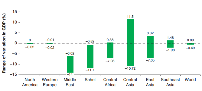 World Bank GDP