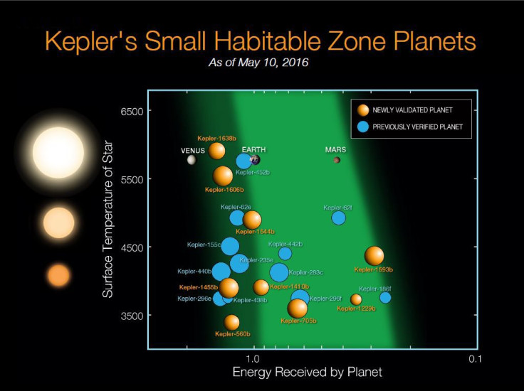 Kepler Habitable Zone Planets