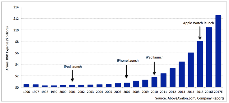 Apple R&D Spending increase Project Titan