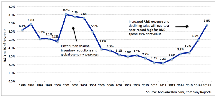 Apple R&D spending as percentage of Revenue