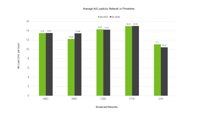 Broadast-Ad-Loads-Q12016