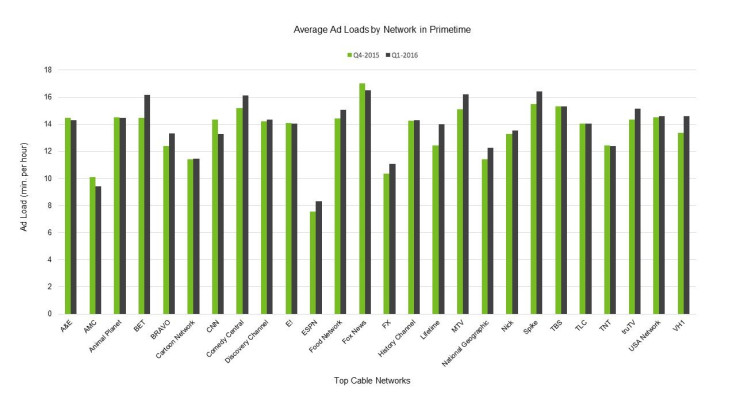 Cable-Ad-Loads-Q12016