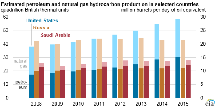 US Oil & Gas Production
