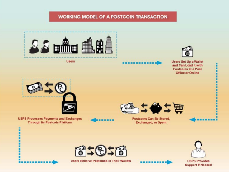 USPS Digital Currency PostCoin