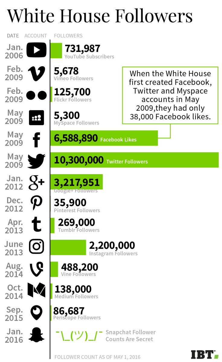 white house social media icon obama twitter facebook insta youtube stats growth followers