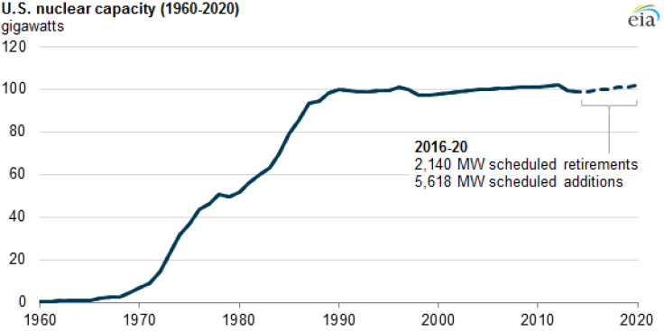 US Nuclear Power