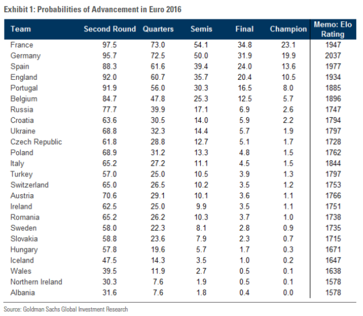 Goldman Sachs Euro 2016 Predictions