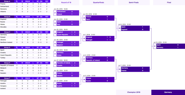 Yahoo Euro 2016 predictions