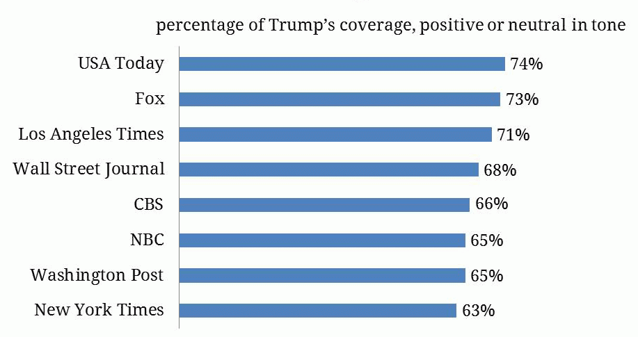 Positive or Neutral Coverage of Trump