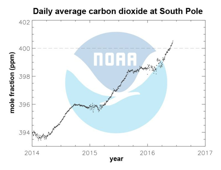 IMAGE-daily-average-carbon-dioxide-at-south-pole-NOAA-800x619-landscape-(1)