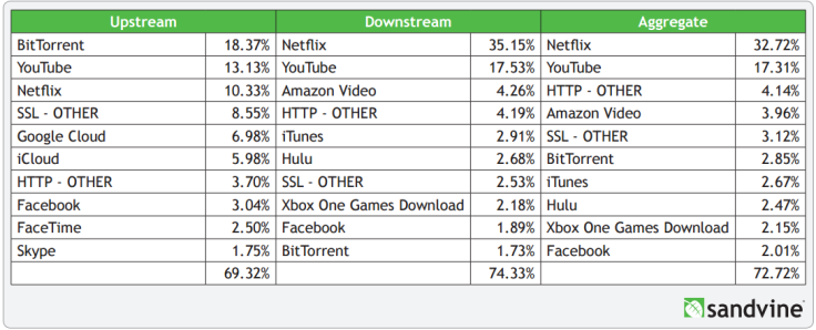 Sandvine-Top10-Traffic-2016
