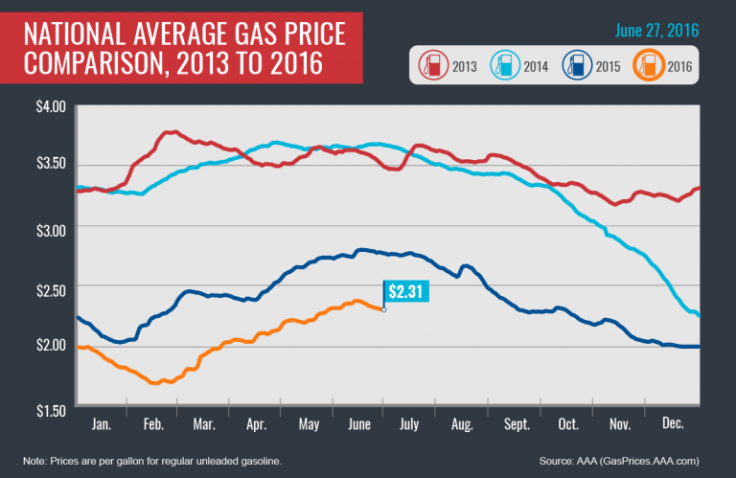 Fourth of July Gas Prices
