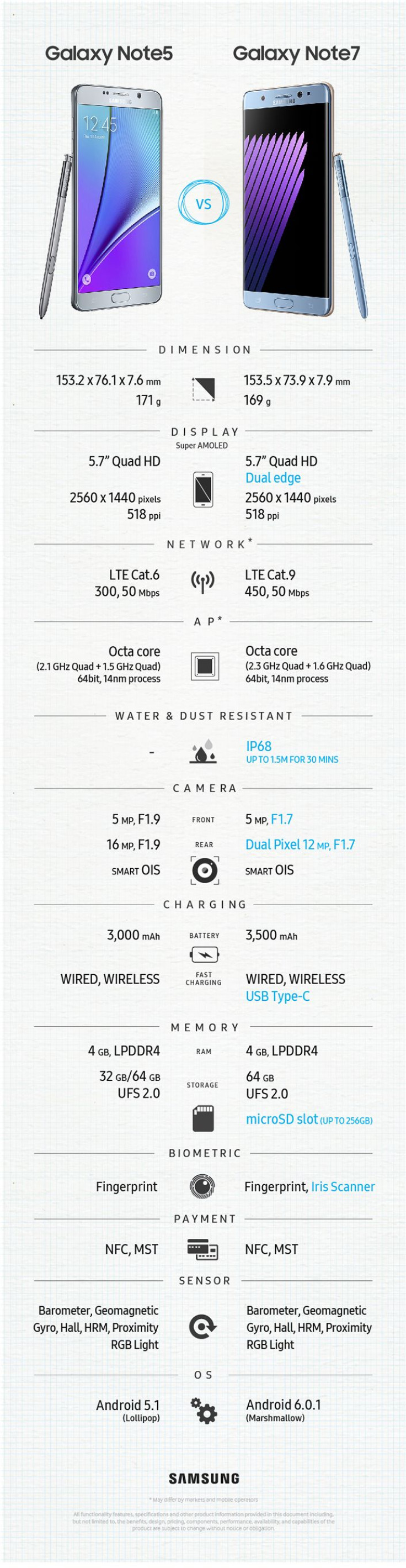 Note-5-s7-Note-7-Comparison