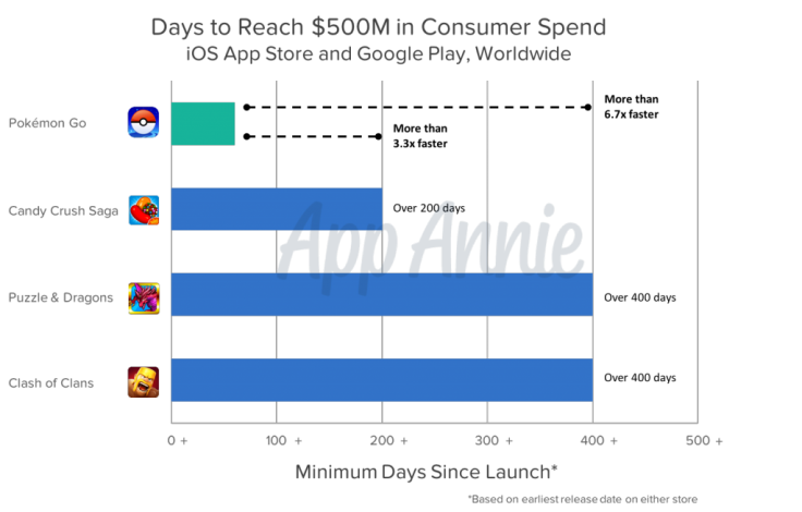 PokemonGo-Revenue-Profit-500Million-Record