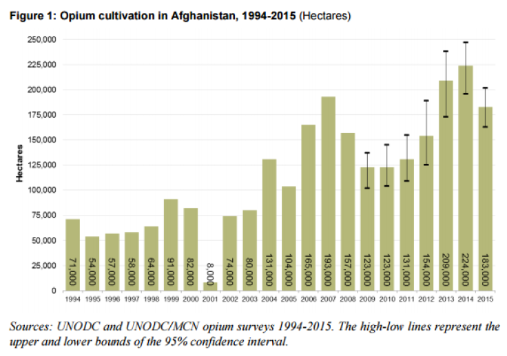 UN Data On Opium Production in Afghanistan