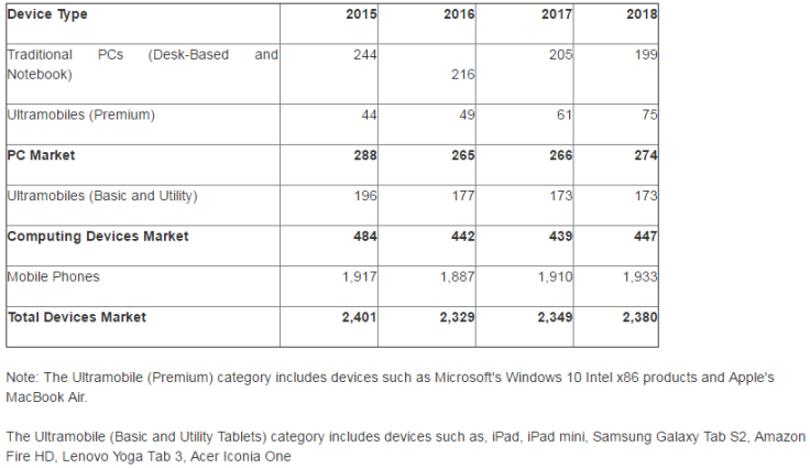 Gartner PC Market Results 2016