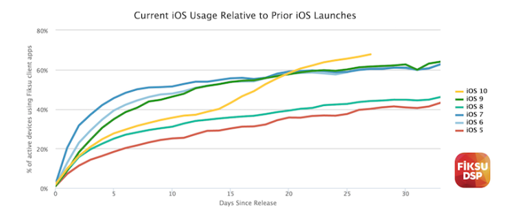 Fiksu Graph Of iOS 10 Adoption