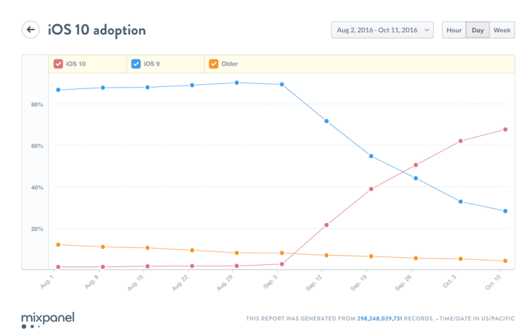 Mixpanel's Graph iOS 10 Adoption