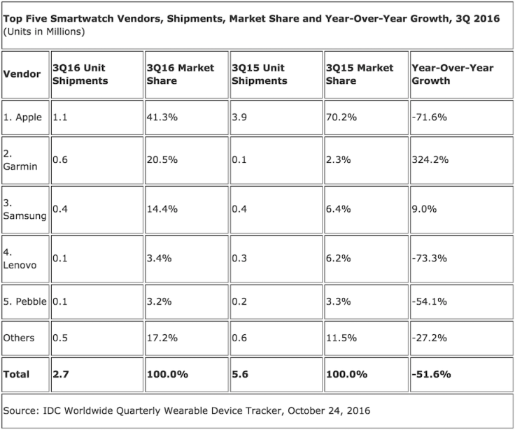 IDC's Smartwatch Shipment Data