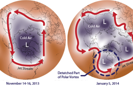 Polar Vortex diagram