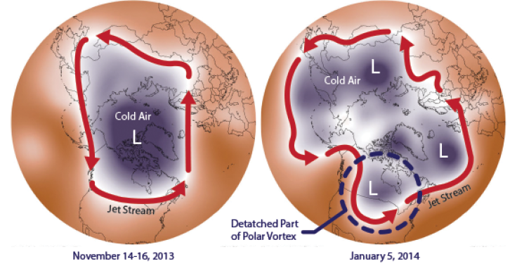 Polar Vortex diagram