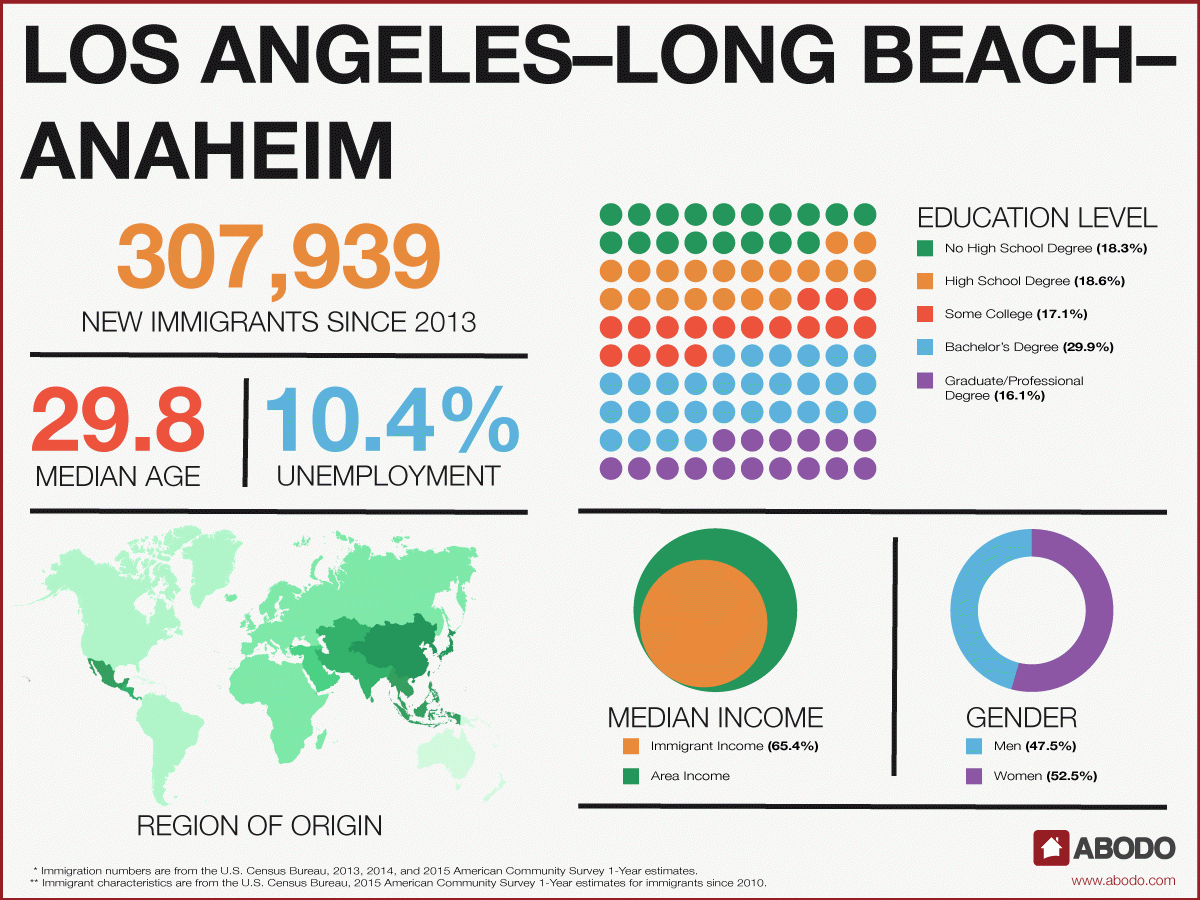 Immigration in Los Angeles