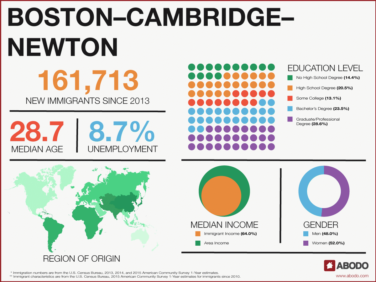 Immigration data Boston